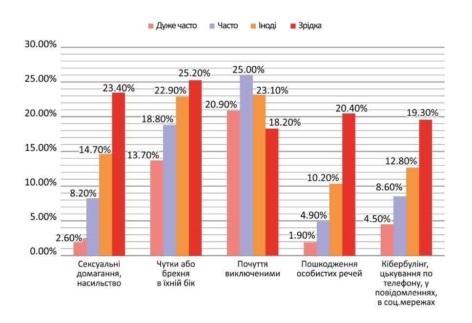 Інфографіка з національного дослідження шкільного середовища в Україні, 2019/2020