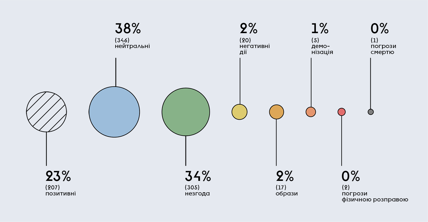 Children. Distribution of comments by tone