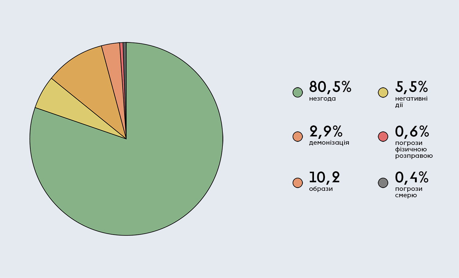 Distribution of negative comments by tone
