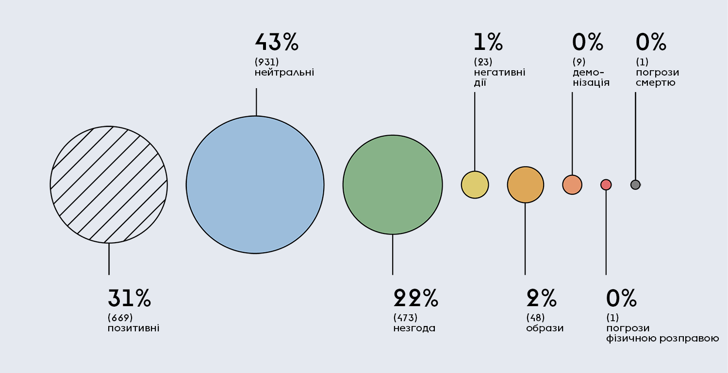 Rights. Distribution of comments by tone