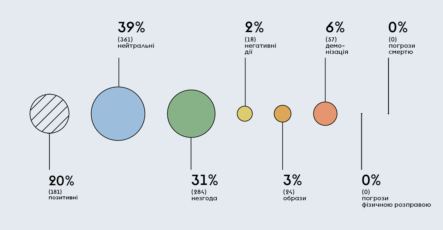 Religion. Distribution of comments by tone