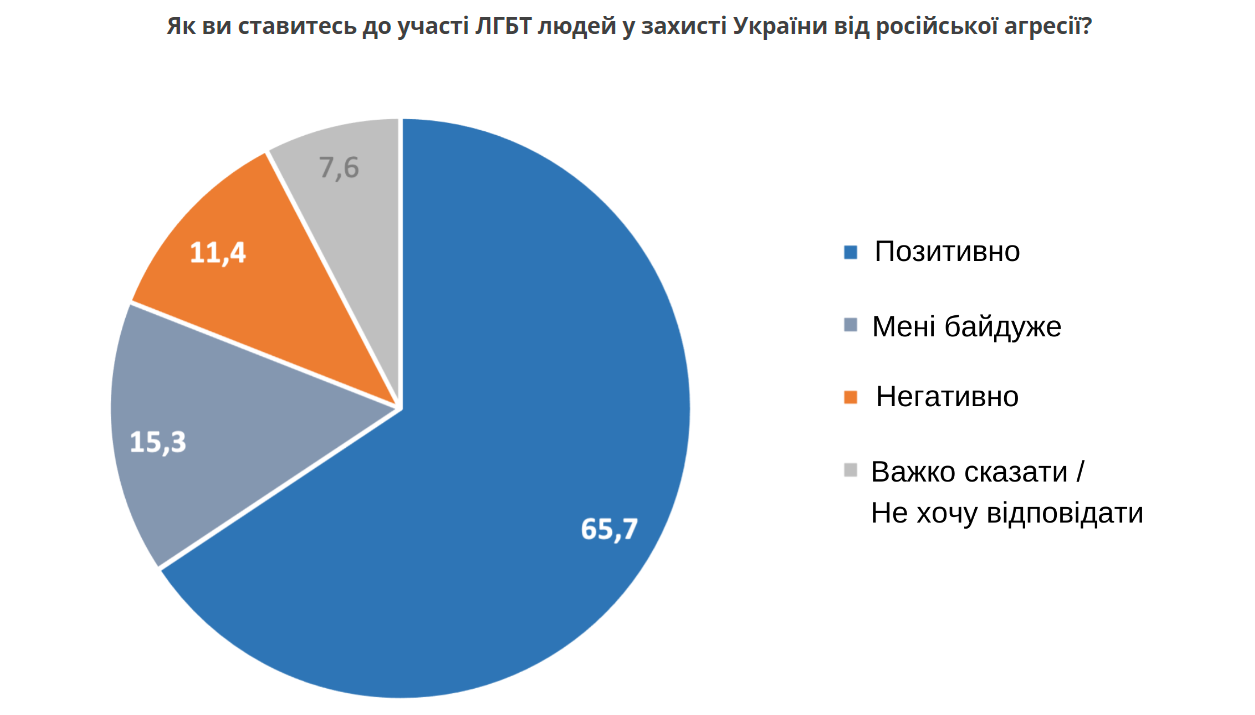 Із дослідження КМІС