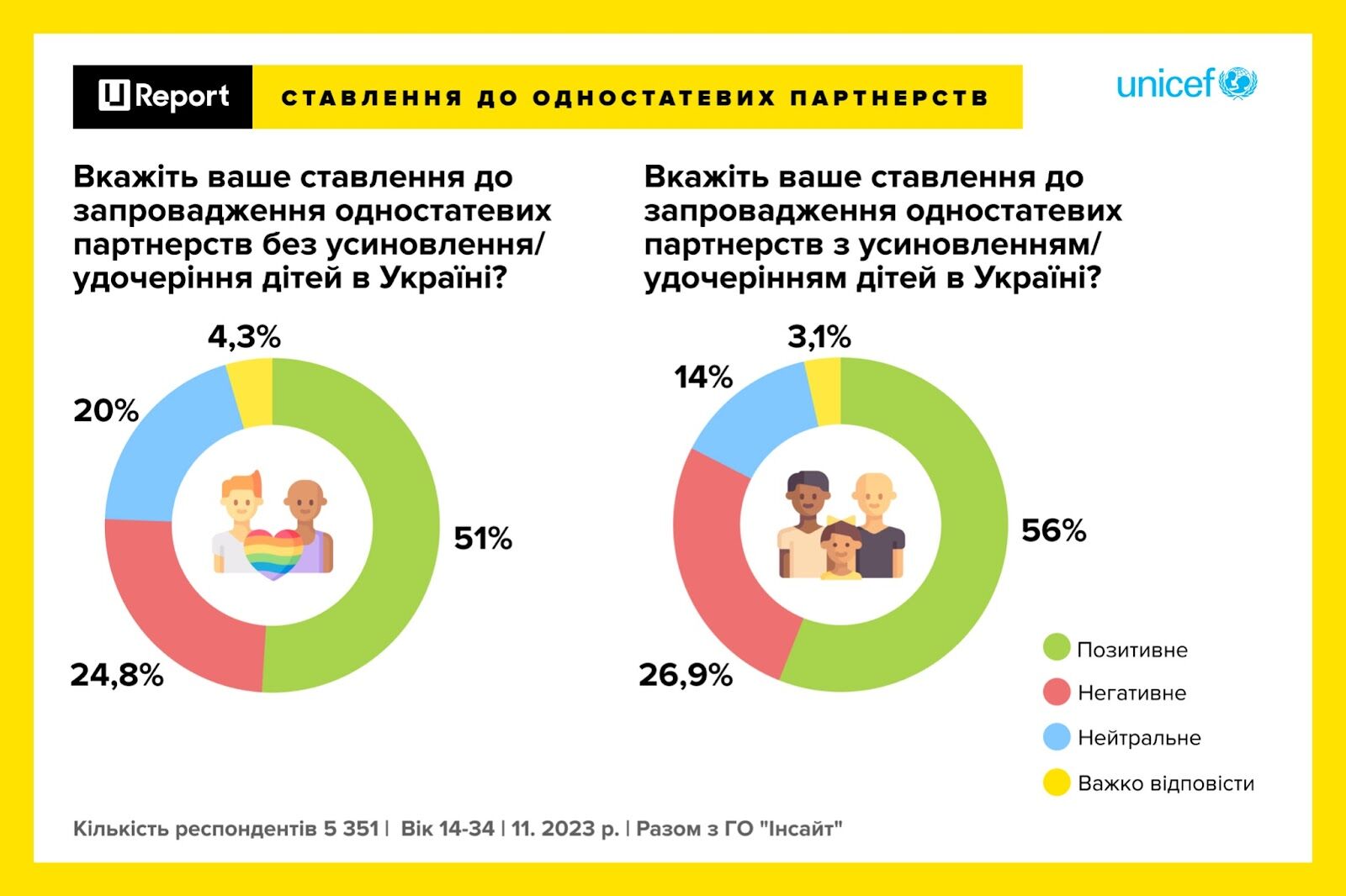 З опитування U-report та Інсайт «Ставлення молоді до одностатевих партнерств»